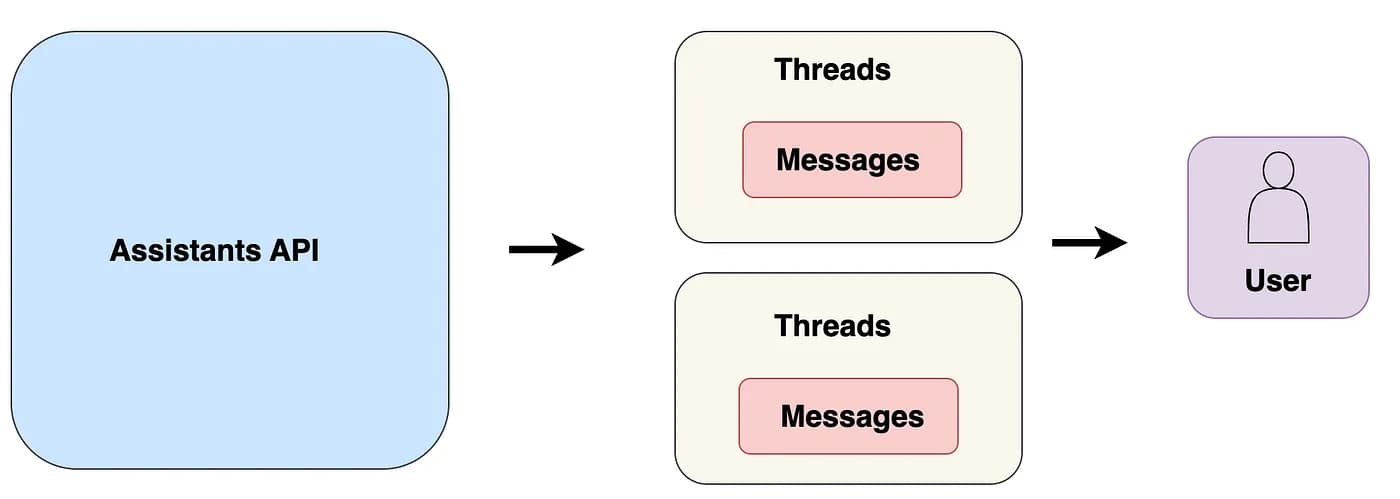 Assistants API building blocks