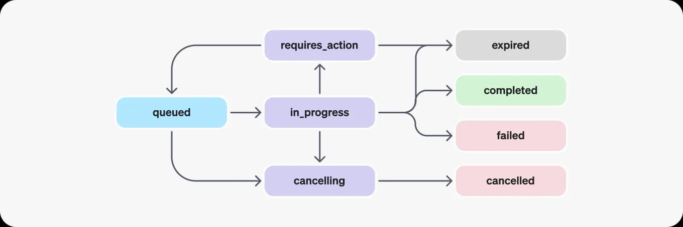 Assistants API run cycle